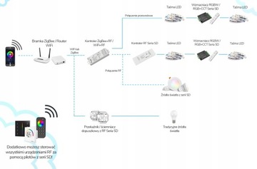 Kontroler LED RGB+CCT 12-48V 360W/720W Seria SD RF 2.4GHz