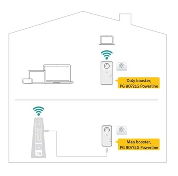 Комплект гигабитного усилителя PowerLine Wi-Fi 5 ГГц