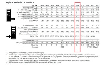 ИНВЕРТОРНЫЙ ПРИВОД DANFOSS ADAP KOOL AKD 2855 8,3 кВА