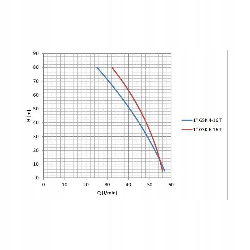 OMNIGENA GSK4-16 1,1KW SUMOTO POMPA GŁĘBINOWA 230V 3240l/h +KABEL 1,5m