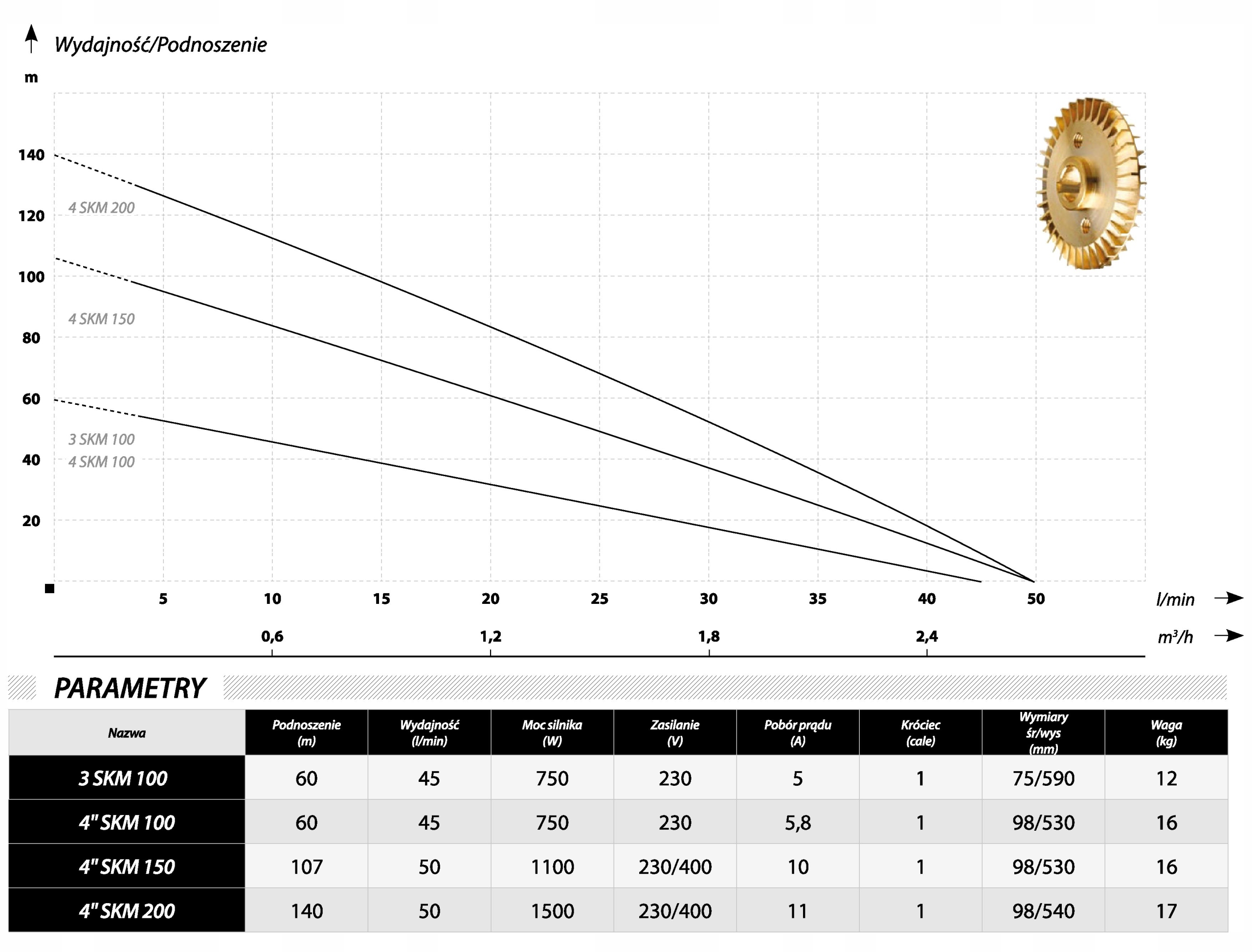 POMPA GŁĘBINOWA STUDNI 1,5KW 4'' SKM200 BOX +20m DO PODLEWANIA NA DZIAŁKĘ