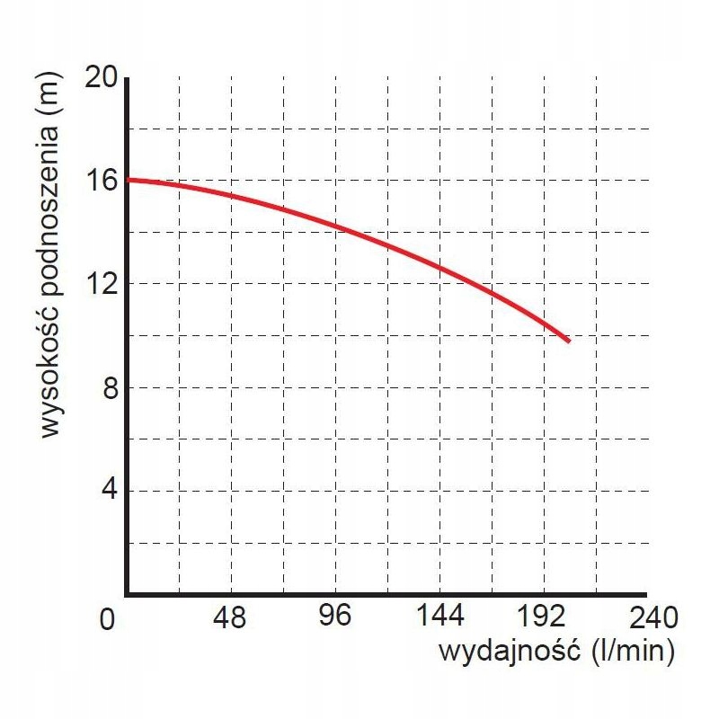 OMNIGENA POMPA ZATAPIALNA WQ 6-14-0,55 PREMIUM 230V 550W +9,5m KABEL