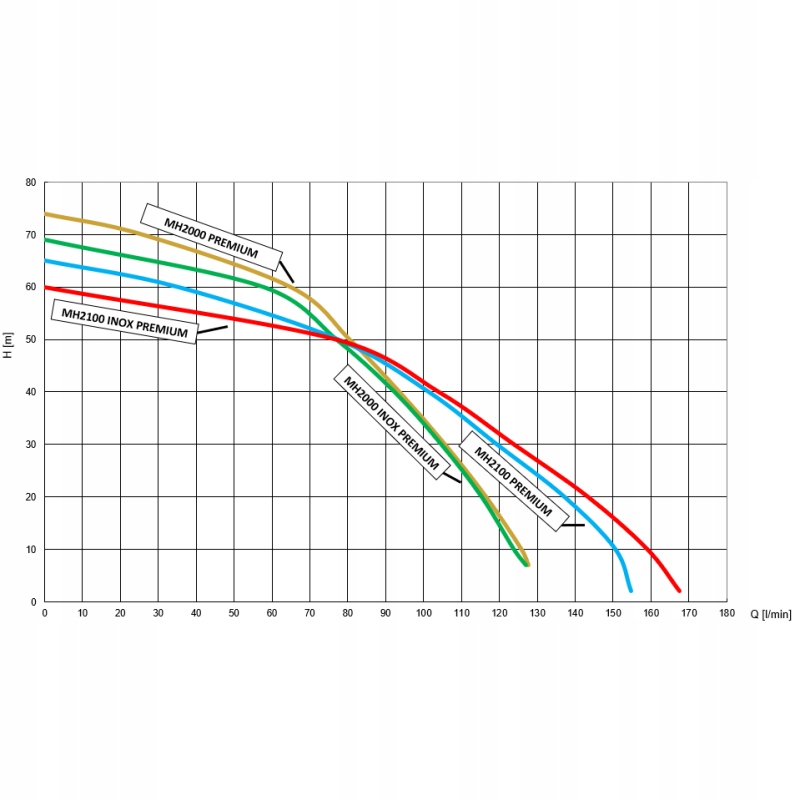 OMNIGENA MH 2000 PREMIUM 230V POMPA HYDROFOROWA 2000W OSPRZĘT ZBIORNIK 100L