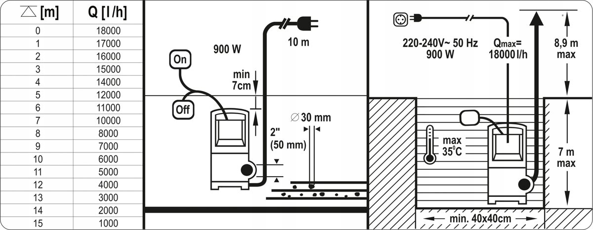 YATO POMPA ZANURZENIOWA WODY BRUDNEJ CZYSTEJ STUDNI 900W 18000 L/h YT-85333