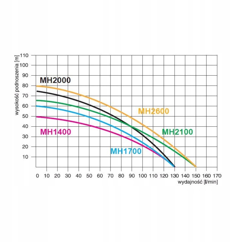 OMNIGENA MH 1700 230V POMPA ZESTAW HYDROFOROWY 1650 W 7800 l/h ZBIORNIK 80L