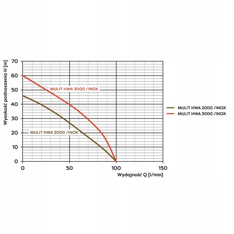 OMNIGENA HYDROFOR MULTI HWA 2000 230V POMPA HYDROFOROWA 1000 W 6000 l/h