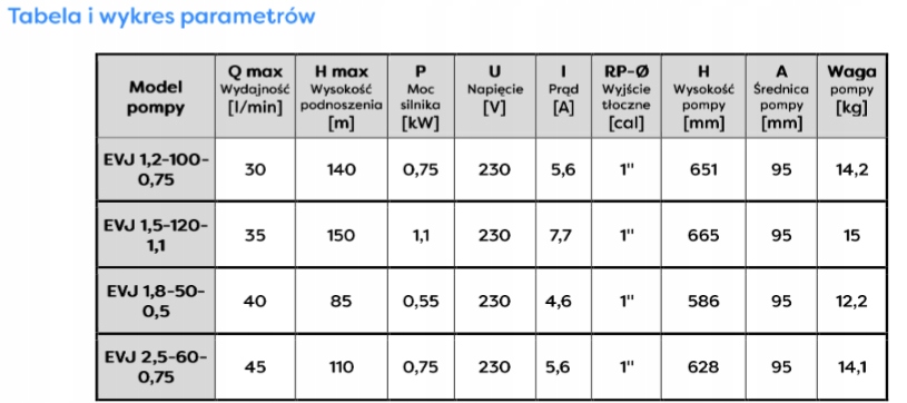 OMNIGENA POMPA GŁĘBINOWA EVJ 4"2,5-60-0,75 230V 750W 2700 l/h KABEL 19M