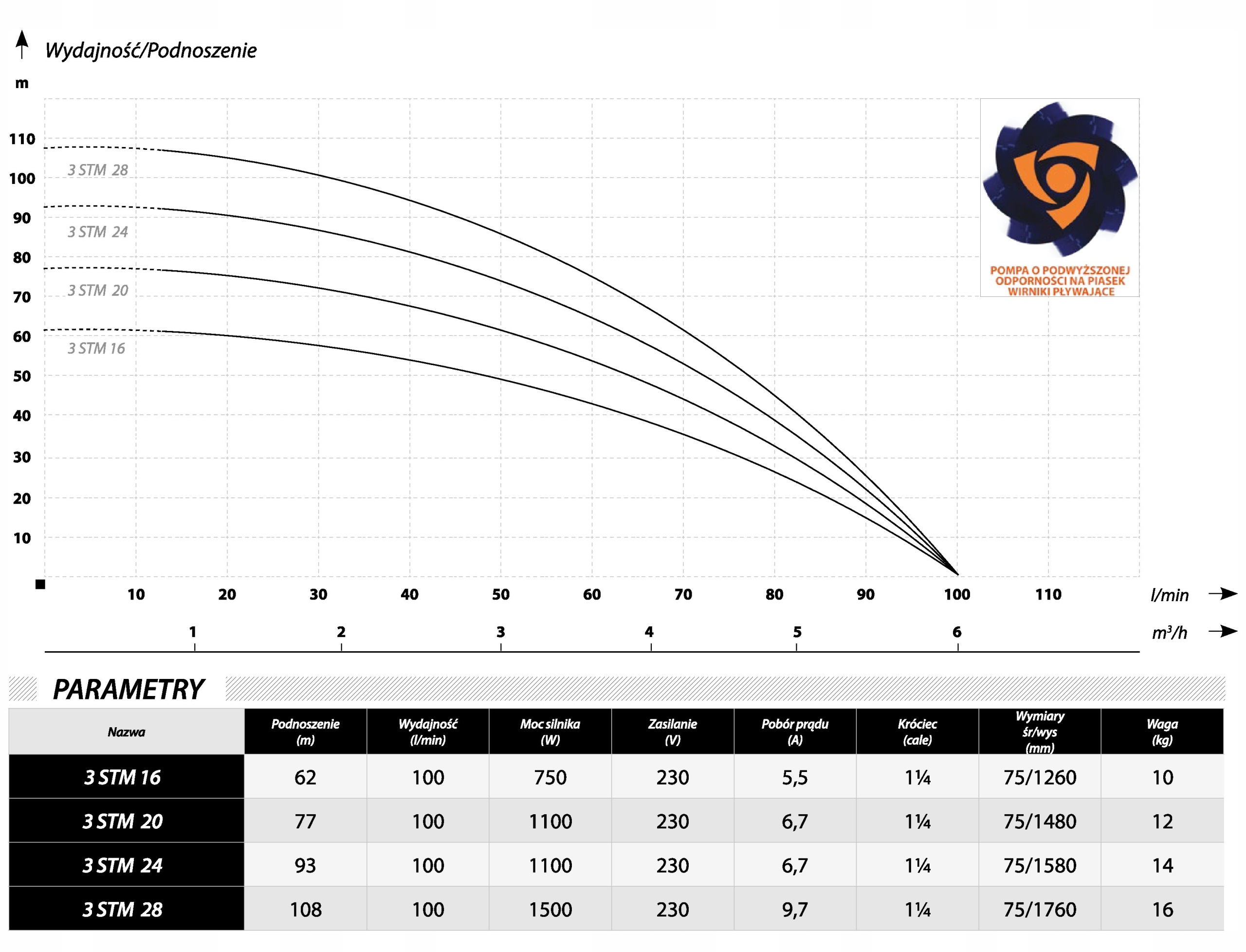 IBO POMPA GŁĘBINOWA 3 STM 16 100l/min ANTYPIASKOWA