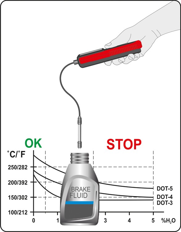 YATO MIERNIK TESTER PŁYNU HAMULCOWEGO WYŚWIETLACZ LCD Z SONDĄ YT-72985