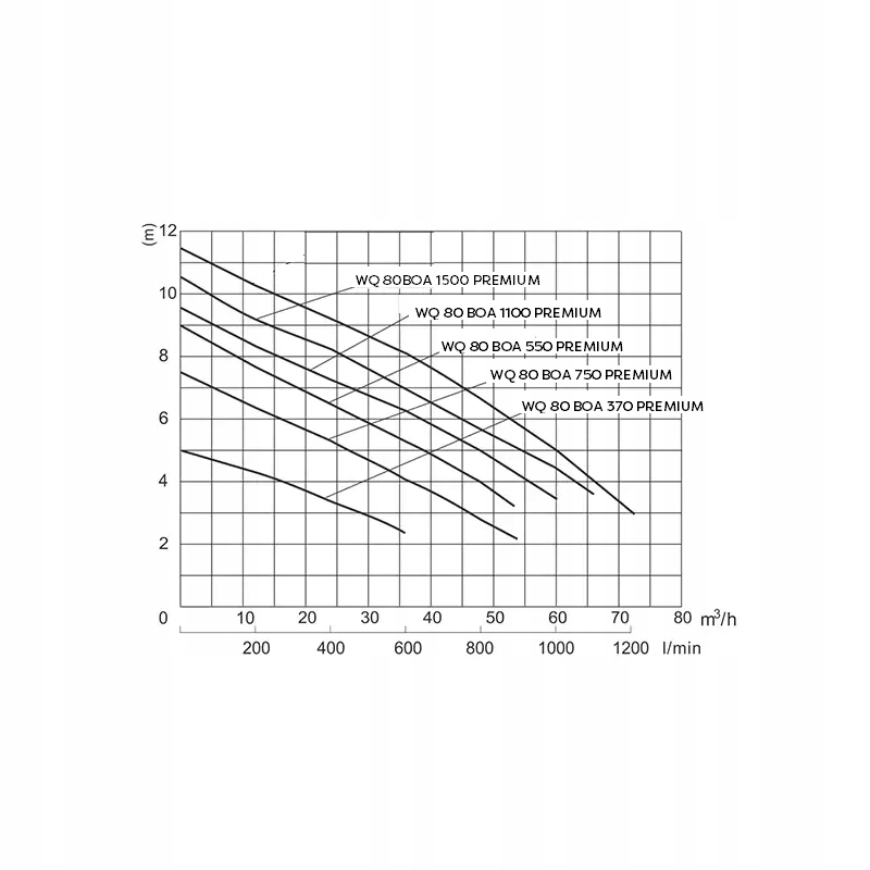 OMNIGENA POMPA ZATAPIALNA SZAMBA WQ 80BOA 750 PREMIUM 230V 750W