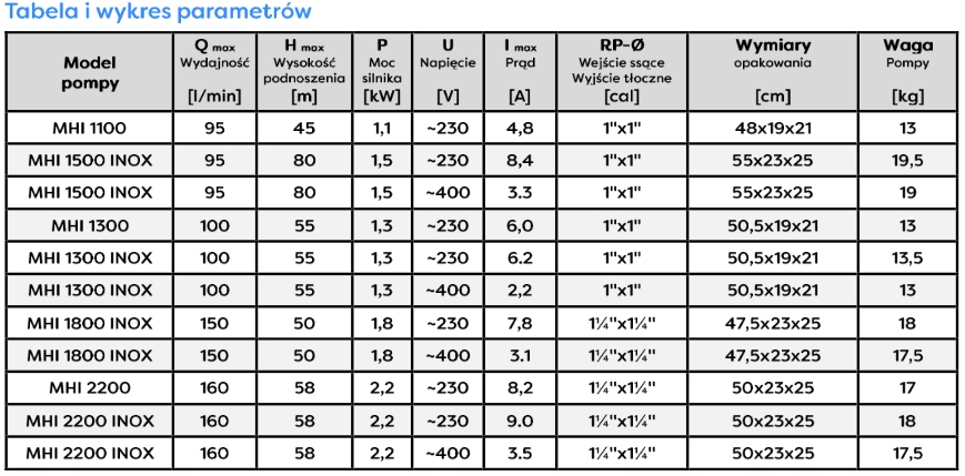 OMNIGENA MHI 2200 INOX 400V POMPA HYDROFOROWA OSPRZĘT 9600l/h ZBIORNIK 80L