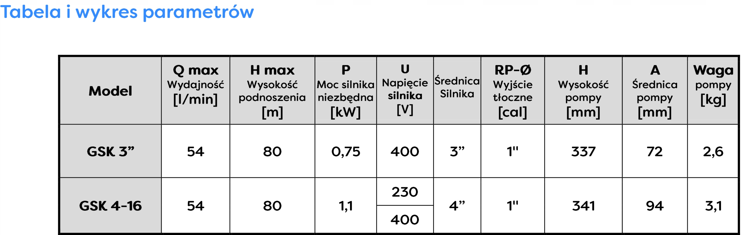 OMNIGENA GSK4-16 1,1KW POMPA GŁĘBINOWA ŚRUBOWA 400V 3240l/h +KABEL 1,5m