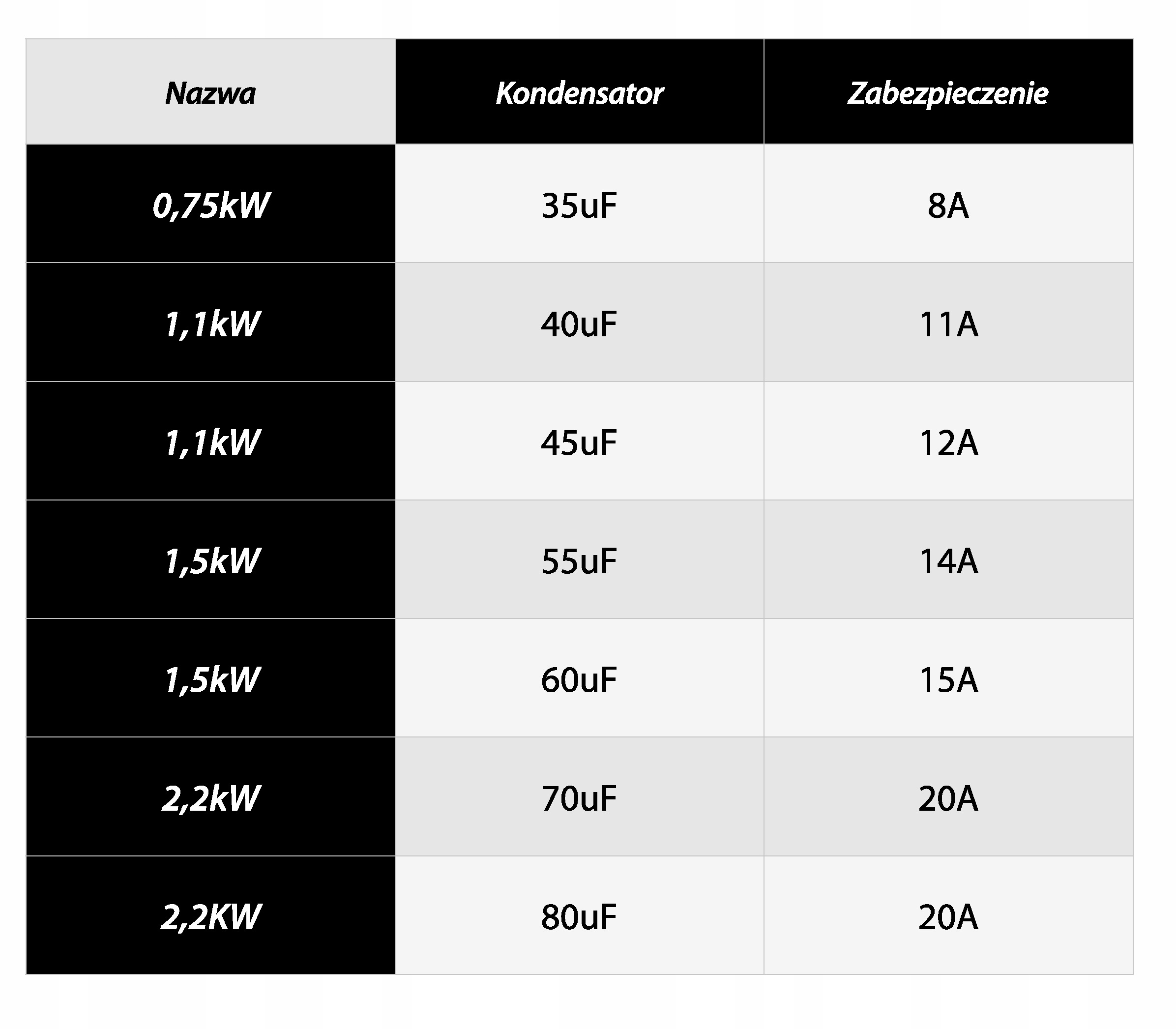 PUSZKA ROZRUCHOWA SKRZYNKA 2,2kW/230 80uF 20A ZABEZPIECZENIE POMP