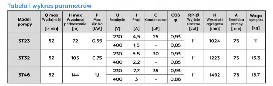 OMNIGENA 3T32 0,75KW POMPA GŁĘBINOWA 3" 3120l/h 400V +KABEL 20 M