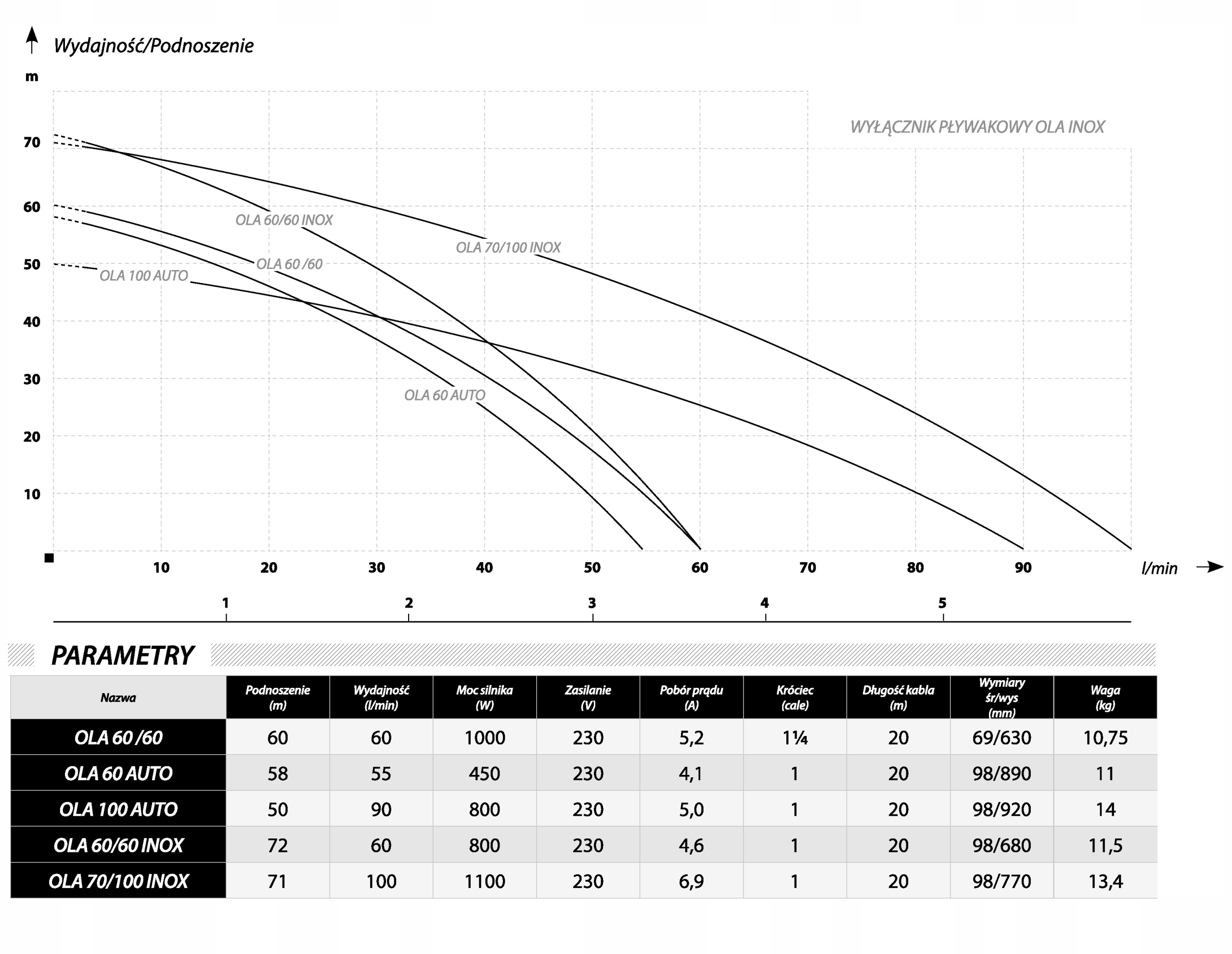 IBO POMPA GŁĘBINOWA OLA 60 AUTO STUDNI +KABEL 20M