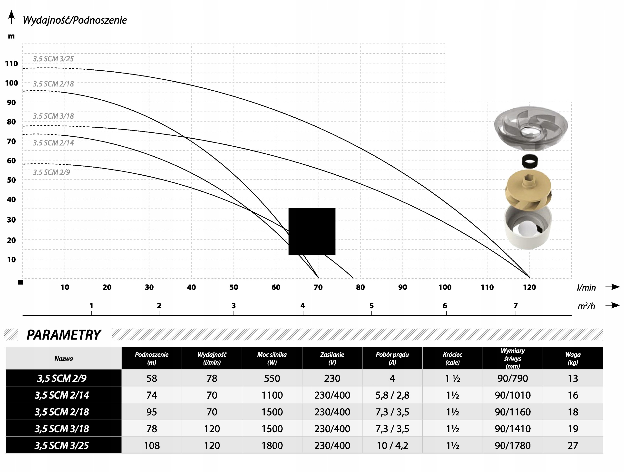 IBO POMPA GŁĘBINOWA 120l/min 3,5'' SCM 3/18 1,5KW