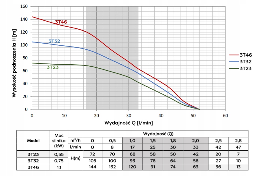 OMNIGENA 3T46 1,1KW POMPA GŁĘBINOWA 3" 3120l/h 400V +KABEL 20 M