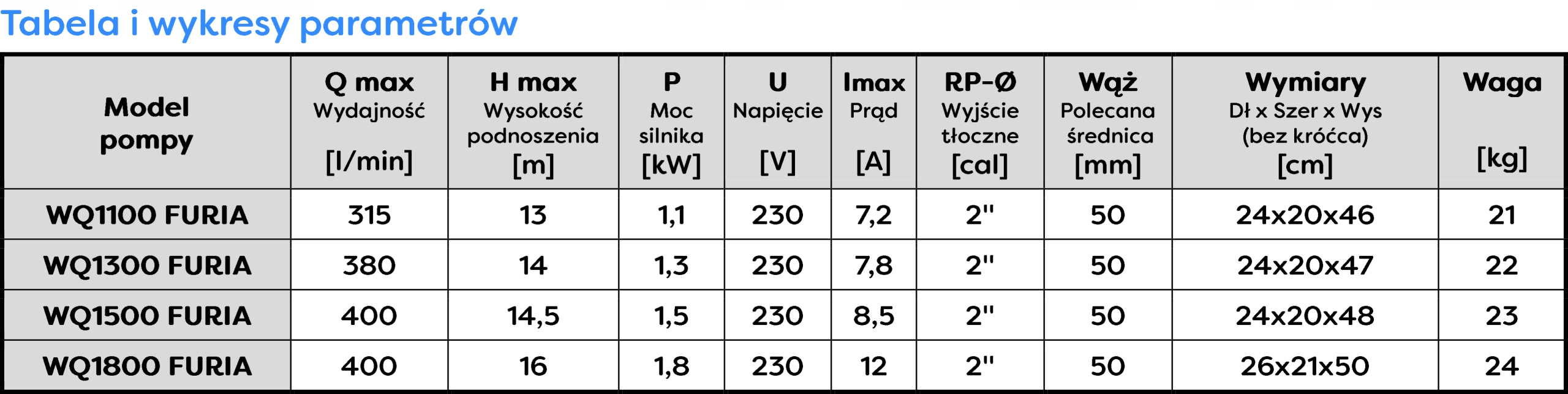 OMNIGENA WQ 1500 FURIA POMPA ZATAPIALNA ROZDRABNIACZ 1500W PŁYWAK 6m KABEL