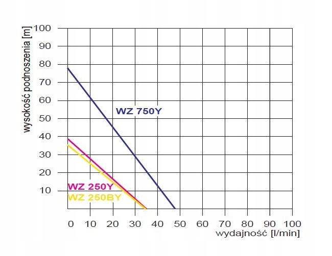 POMPA WZ 750 z osprzętem samozasysająca POLSKA +GW