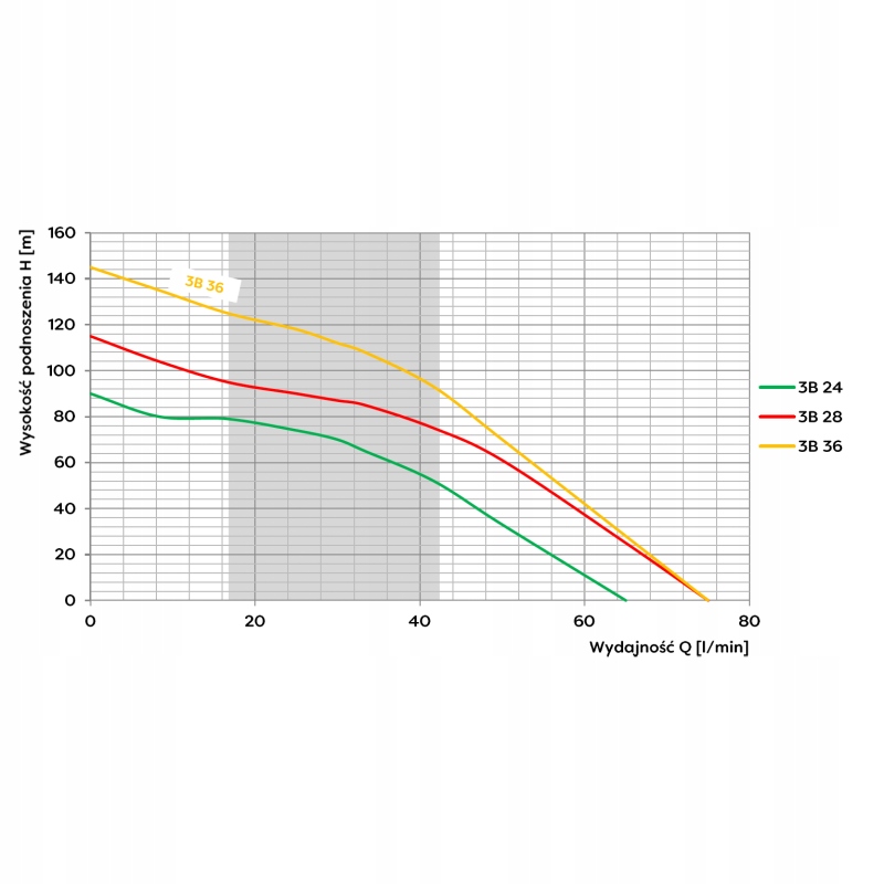 OMNIGENA 3B28 1,1KW POMPA GŁĘBINOWA 3" 4200l/h 230V PUSZKA ROZ +KABEL 20 M
