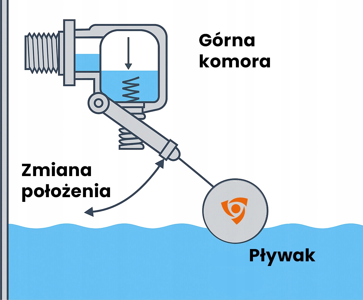 WYŁĄCZNIK PŁYWAKOWY Z ZAWOREM FLOWARM 1" IBO PŁYWAK Z REGULACJĄ
