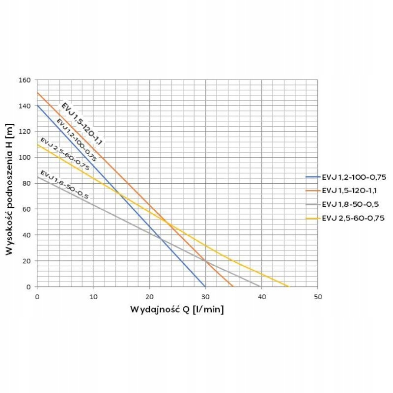 OMNIGENA POMPA GŁĘBINOWA EVJ 4"2,5-60-0,75 230V 750W 2700 l/h KABEL 19M