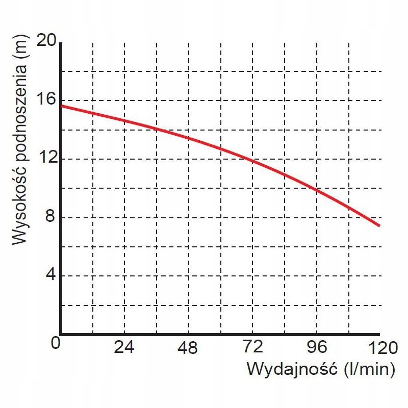OMNIGENA POMPA ZATAPIALNA WQ 3-13-0,25 PREMIUM 230V 250W PŁYWAK +9,5m KABEL