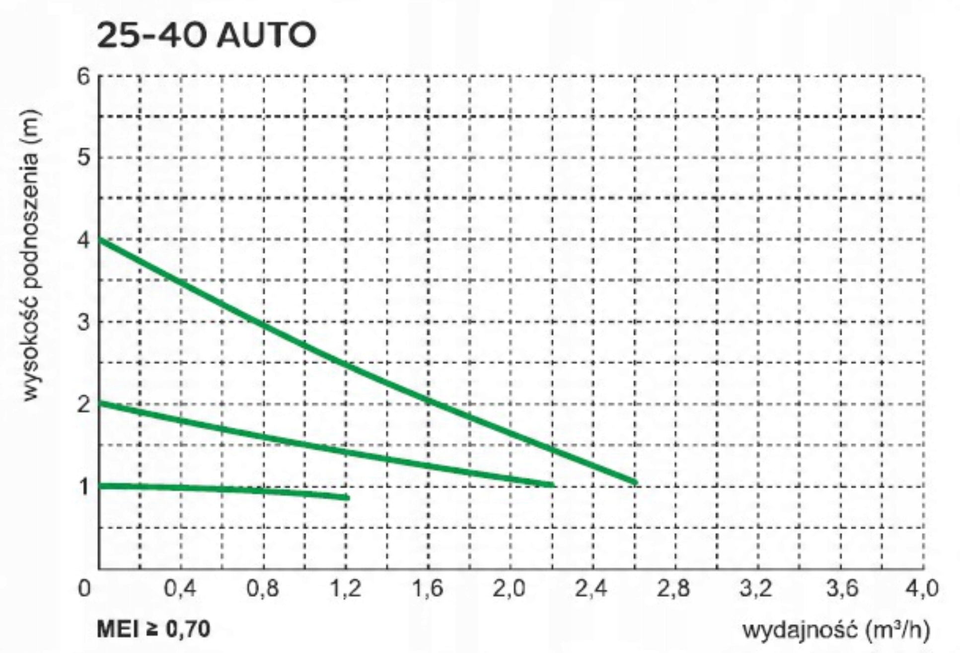 OMNIGENA POMPA OBIEGOWA OMEGA4 25-40/180 ECO POMPA C.O.