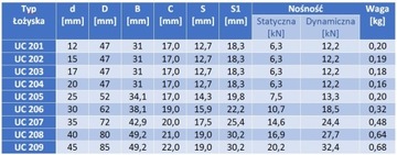 Самоустанавливающийся подшипник UC 205 25x52x34,1 мм ISB