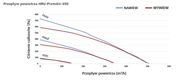 Рекуператор ALNOR HRU-PremAir 450м3/ч с модулем CF