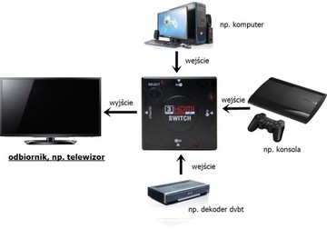 SWITCH 3x HDMI SWITCH SPLITTER ULTRA HD 4K