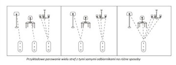 Пульт дистанционного управления для драйверов светодиодов RGB CCT на 4 зоны