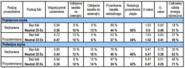 ПЛЕНКА СОЛНЦЕЗАЩИТНАЯ 3М НЕЙТРАЛЬНАЯ 35EXT 152СМ