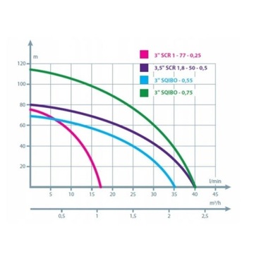 ПОГРУЖНОЙ ВИНТОВОЙ НАСОС 75ММ 3 SCR-0,25 КАБЕЛЬ IBO