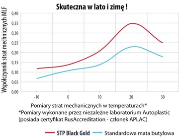 StP Коврик звукоизоляционный Black GOLD 75х50см 2,3мм