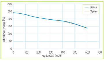 Rekuperator Mistral 400 EC Centrala
