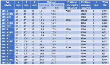 Łożysko kulkowe 61911 = 6911 2RS2 NKE 55x80x13 2RS