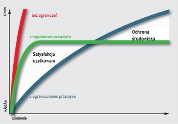 Регулятор душа Neoperl DW 4 л/мин.