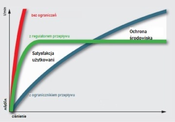 Регулятор душа Neoperl DW 7л/мин