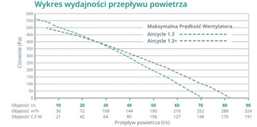 РЕКУПЕРАТОР Aircycle 1.3, 280 м3/ч + Байпас + Сифон