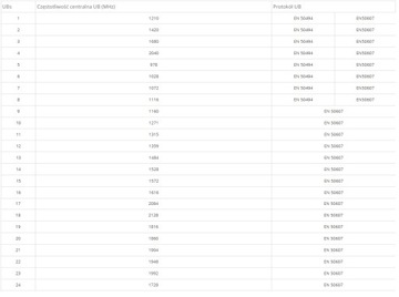 Конвертер Unicable II Televes Ultrabox NC+ Polsat