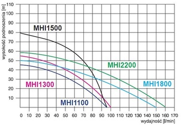 POMPA WODY Z OSPRZĘTEM HYDROFOR MHI 1300 OMNIGENA