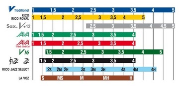 Трость для альт-саксофона 2 Vandoren ZZ SR412
