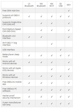 Интерфейс OBDLink MX+ OBD-2 мотоциклов BMW MOTOSCAN