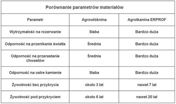 AGROTKANINA 120G 1,1X50 AGROWŁÓKNINA MATA CHWASTY