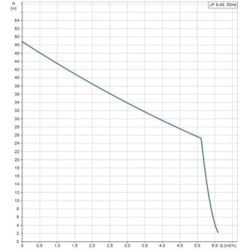 Pompa JP 5-48 GRUNDFOS (JP 6) 99458769 NOWOŚĆ