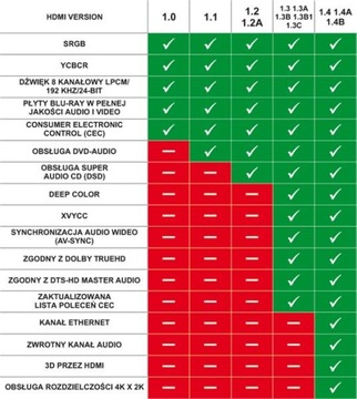 ДЛИННЫЙ HDMI - Кабель HDMI 5 м 4K 4K2K 3D ВЫСОКОСКОРОСТНАЯ