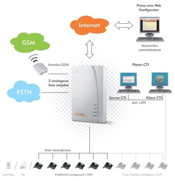 Platan centrala telefoniczna 2/8 z VoIP instalacja 1 zł