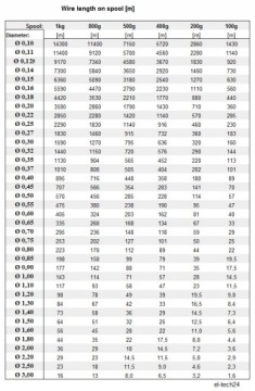 МЕДНАЯ ПРОВОДА диаметром 2 мм - 5 м