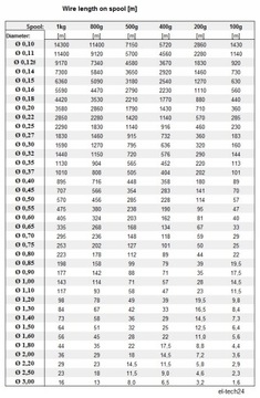 МЕДНАЯ ПРОВОДА диаметром 3 мм - 10 м